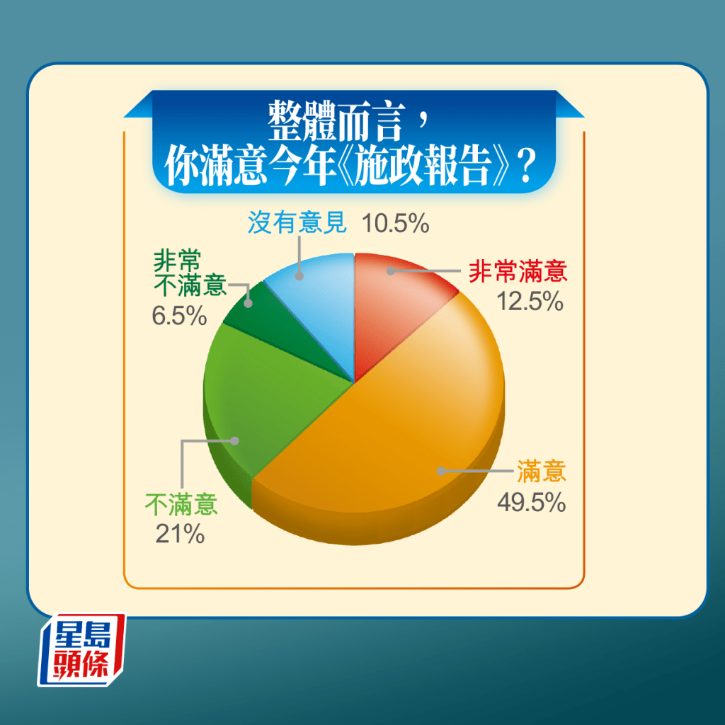 整體而言，49.5%受訪市民表示滿意今年《施政報告》。