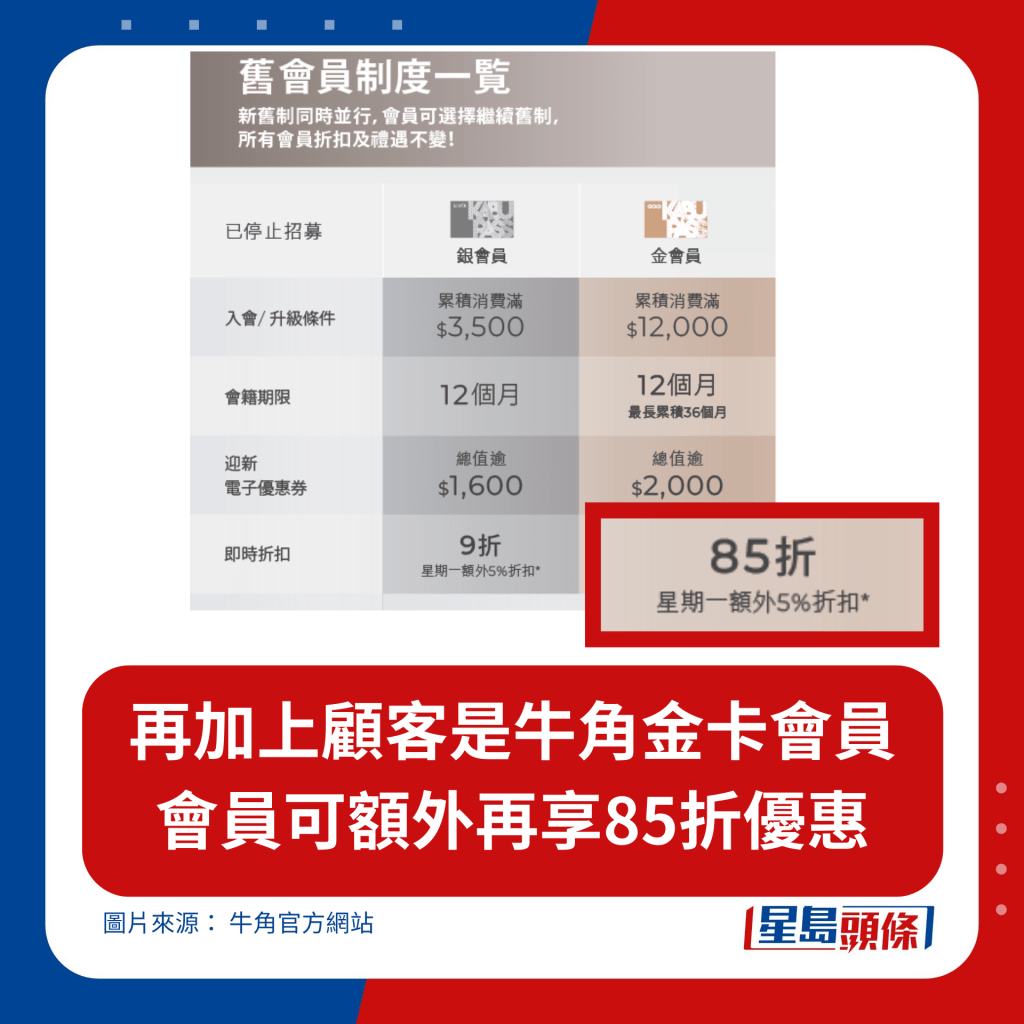 再加上顧客是牛角金卡會員，可額外再享85折優惠。