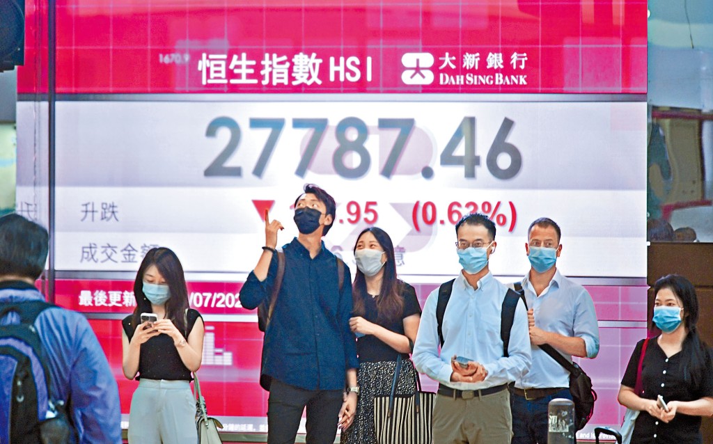 港股連升三日斷纜，恒指回吐175點，收報27787點，成交金額縮至1436億元。