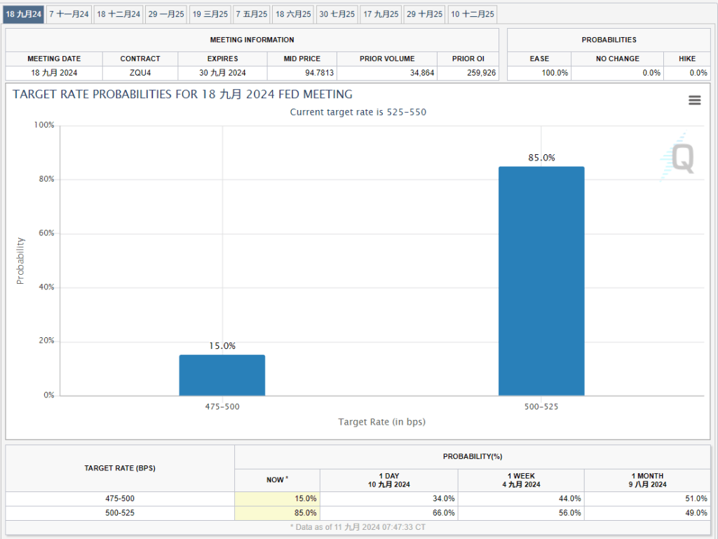 FedWatch顯示，下周減息0.5厘的機率，由前一日的34%大降至15%。