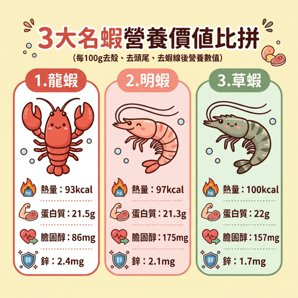 3種蝦營養價值比拼