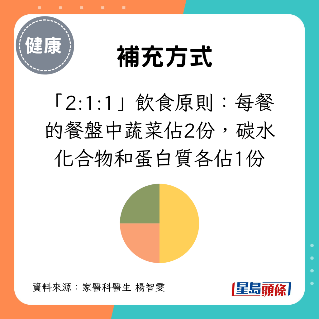 補充方式：「2:1:1」飲食原則，每餐的餐盤中蔬菜佔2份，碳水化合物和蛋白質各佔1份