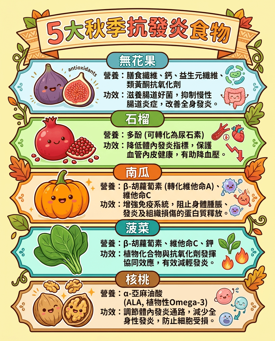 5大秋季抗發炎食物