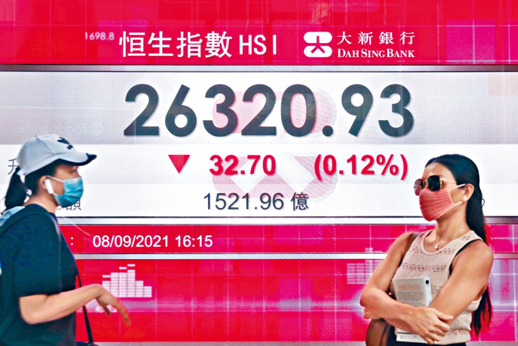 恒指昨日收跌32點，報26320點。