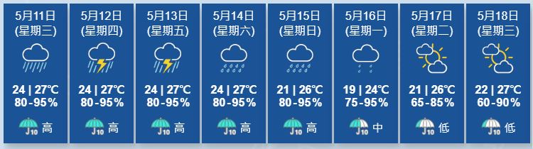本港天文台未來9天天氣預報。