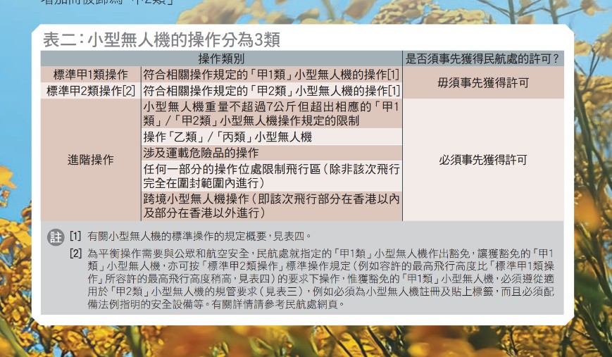 小型無人機的操作分為3類。消委會提供