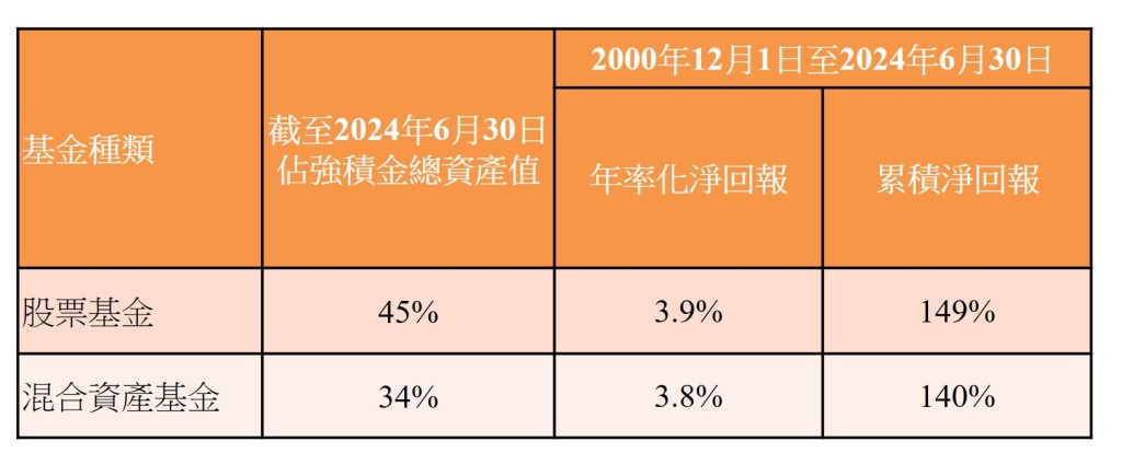 强积金股票基金及混合资产基金回报。