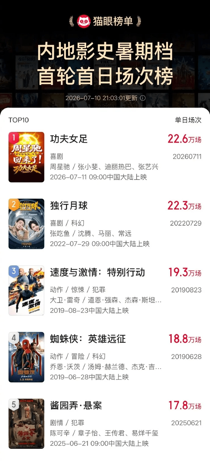 《功夫女足》首日場次超22.6萬場,刷新中國影史暑期檔首日場次紀錄。 《功夫女足》首日場次超22.6萬場,刷新中國影史暑期檔首日場次紀錄。