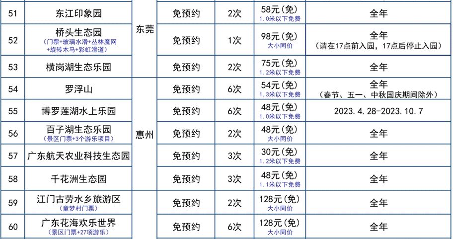 廣東旅遊年卡景點一覽｜景點名稱/使用日期/入場次數資料 51至60