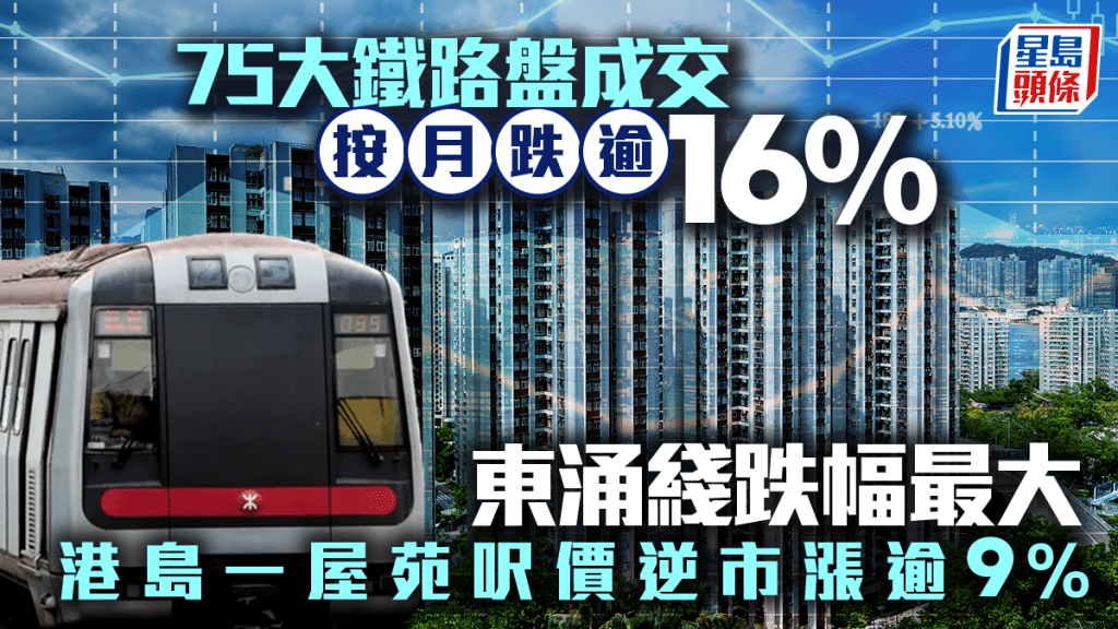 75大鐵路盤成交按月跌逾16% 東涌綫跌幅最大 港島一屋苑呎價逆市漲逾9%