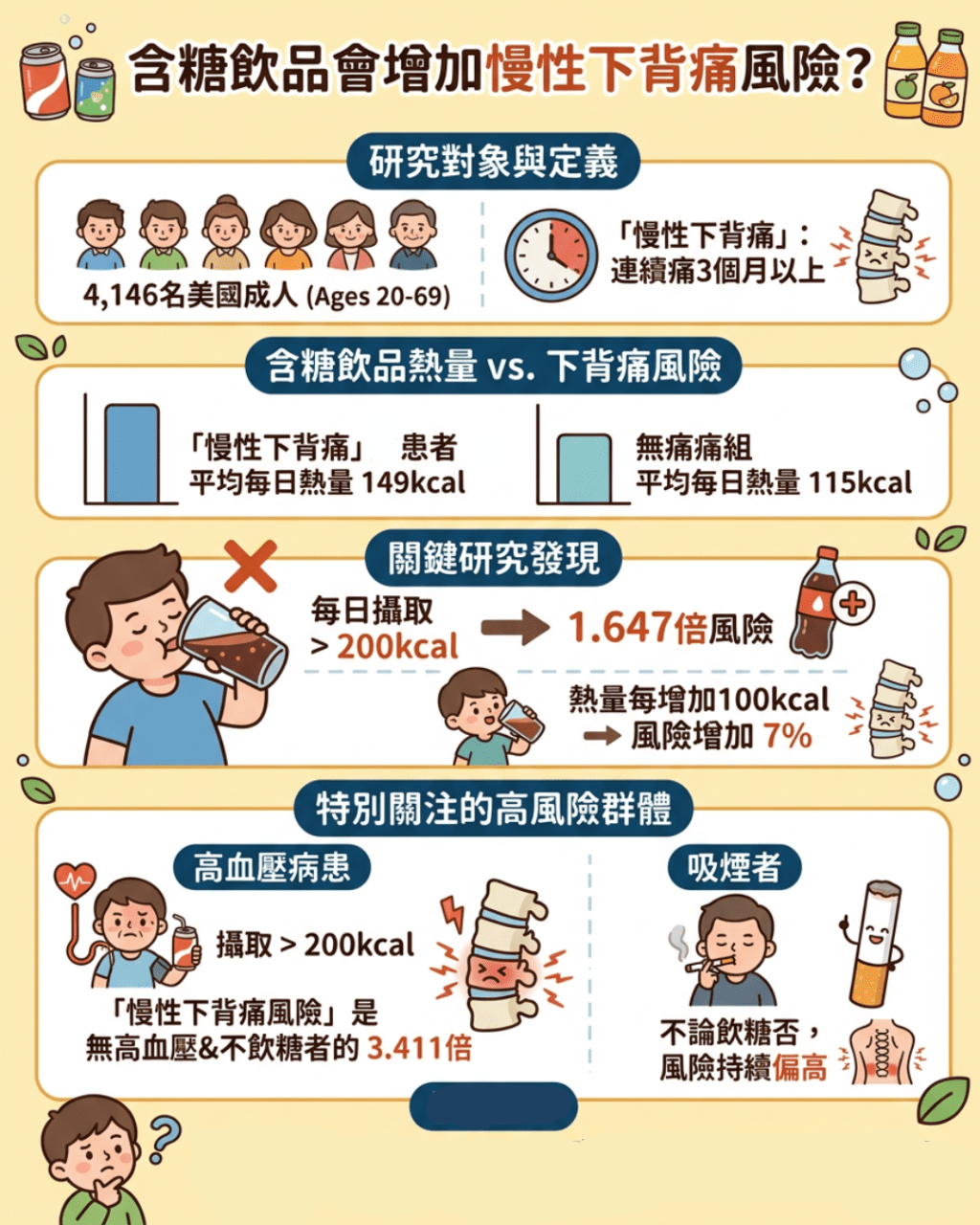 含糖飲品會增加慢性下背痛風險？