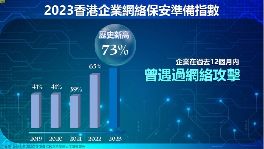 「2023香港企業網絡保安準備指數及私隱認知度」調查報告結果指出近4分之3的受訪企業在過去12個月內曾遇到最少一類網絡安全攻擊，較去年再飆升8個百分點至歷來新高。