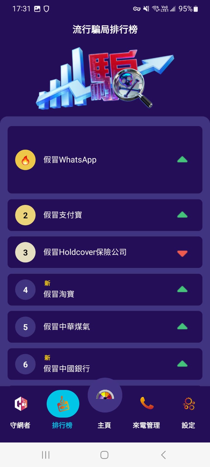 「防騙視伏App」新增流行騙局排行榜,公佈不同騙案手法及熱門程度。 「防騙視伏App」新增流行騙局排行榜,公佈不同騙案手法及熱門程度。