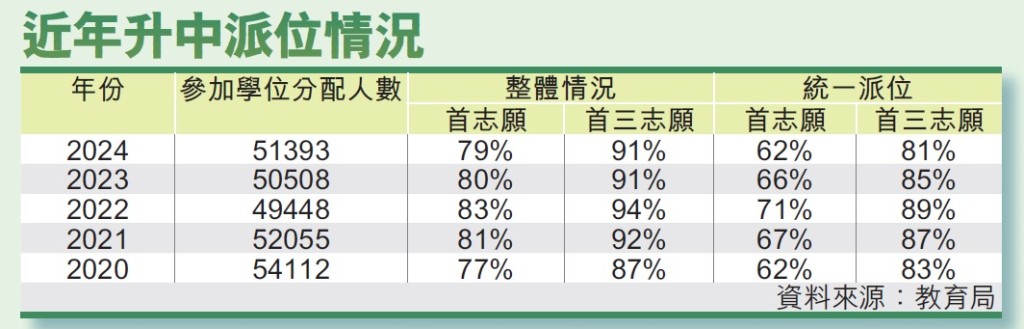 近年升中派位情況