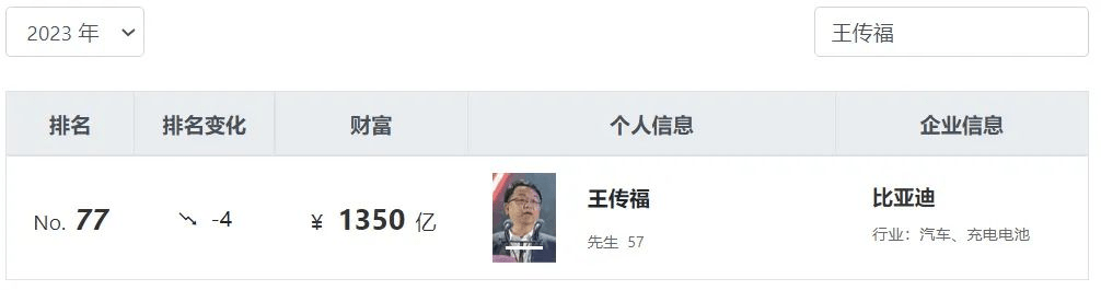 王传福在胡润全球富豪榜排名第77位。