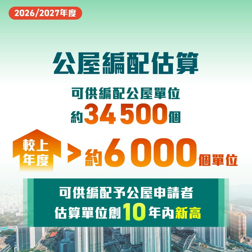 公屋落成量预计将较上一个年度大幅增加44%、即约6900个。何永贤fb