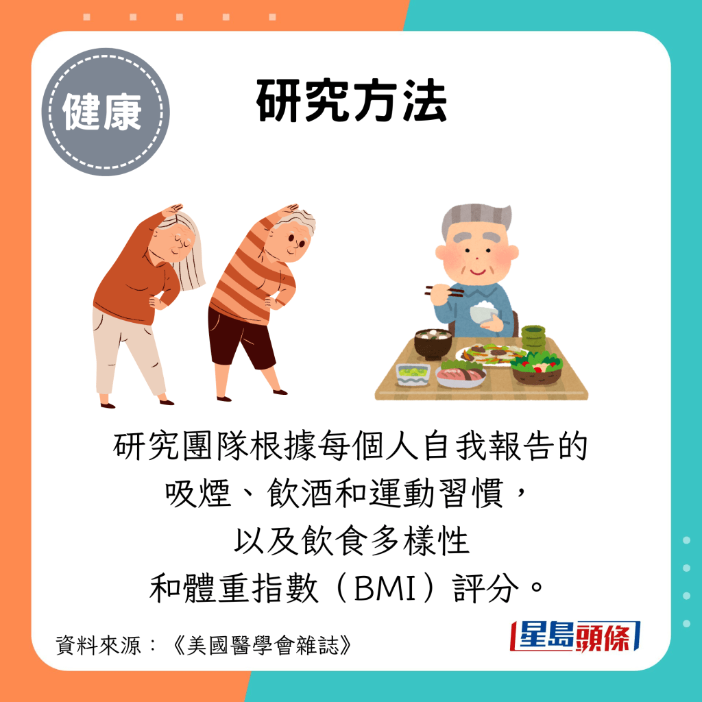 研究方法：研究团队根据每个人自我报告的 吸烟、饮酒和运动习惯，以及饮食多样性和体重指数（BMI）评分。