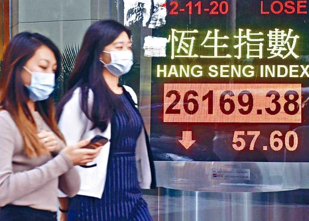 恒指昨日收跌57点，报26169点；恒科指则升241点，报7706点。