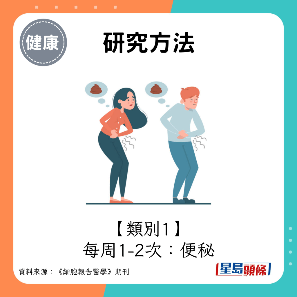 組別1：每周1-2次（便秘）