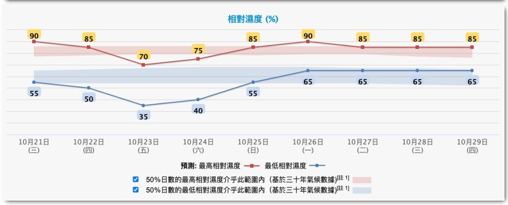 周五(23日)相對濕度跌至35%。天文台 周五(23日)相對濕度跌至35%。天文台