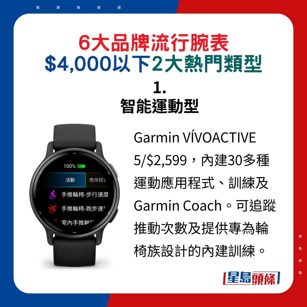 1. 智能运动型：Garmin VÍVOACTIVE 5/$2,599，内建30多种运动应用程式、训练及Garmin Coach。可追踪推动次数及提供专为轮椅族设计的内建训练。