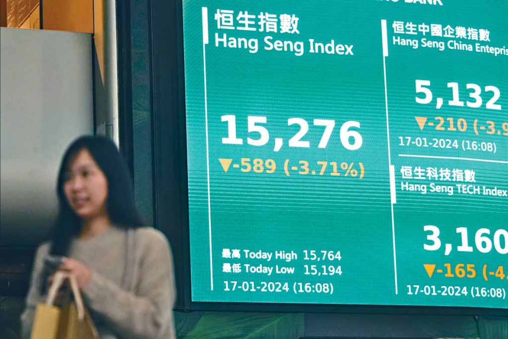 恒指跟隨A股重挫，收市跌近600點。今年首12個交易日已跌足11日，累跌逾一成。