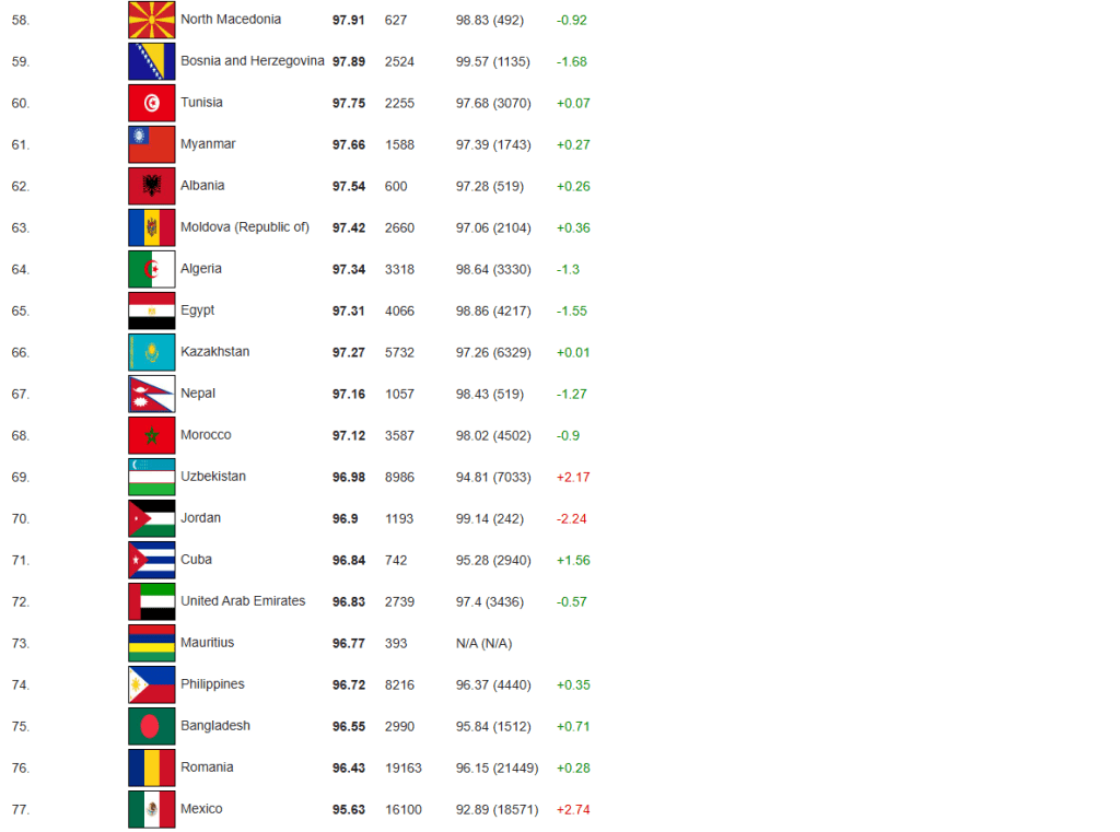 中國在全球智商排名中榮膺榜首。（International IQ Registry）