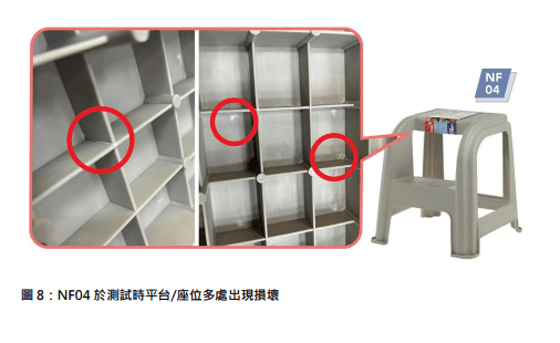 潮族居家用品「多用梯椅Ladder Stool」於測試時平台/座位多處出現損壞。《選擇》截圖
