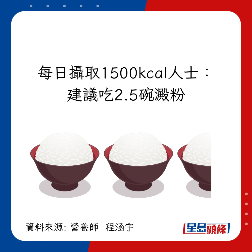 每日摄取1500kcal人士建议吃2.5碗淀粉