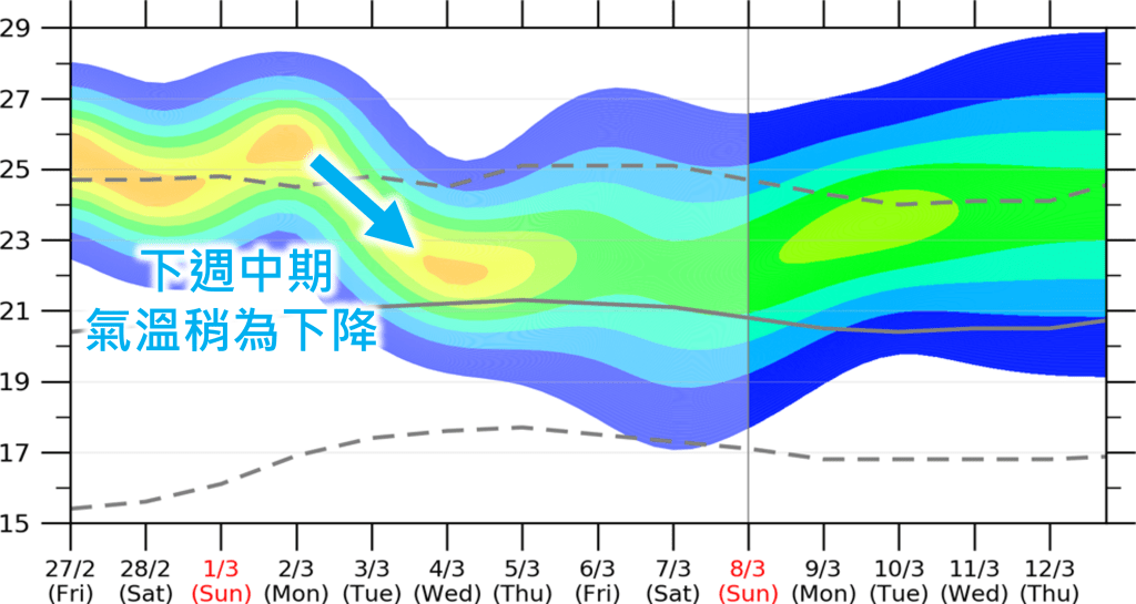 下周中期氣溫會稍為下降。天文台圖片 下周中期氣溫會稍為下降。天文台圖片