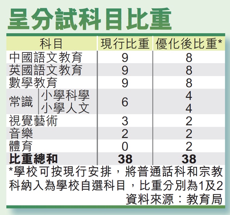 呈分試科目比重