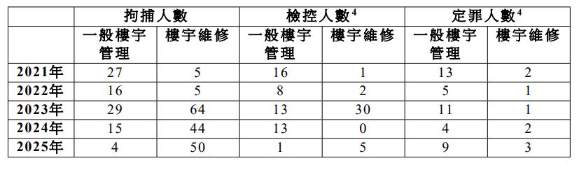 廉署過去5年拘捕及檢控涉及一般樓宇管理及樓宇維修的人數。立法會財委會文件