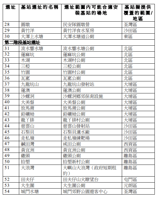 第二段階則再建約24個基站。立法會文件截圖