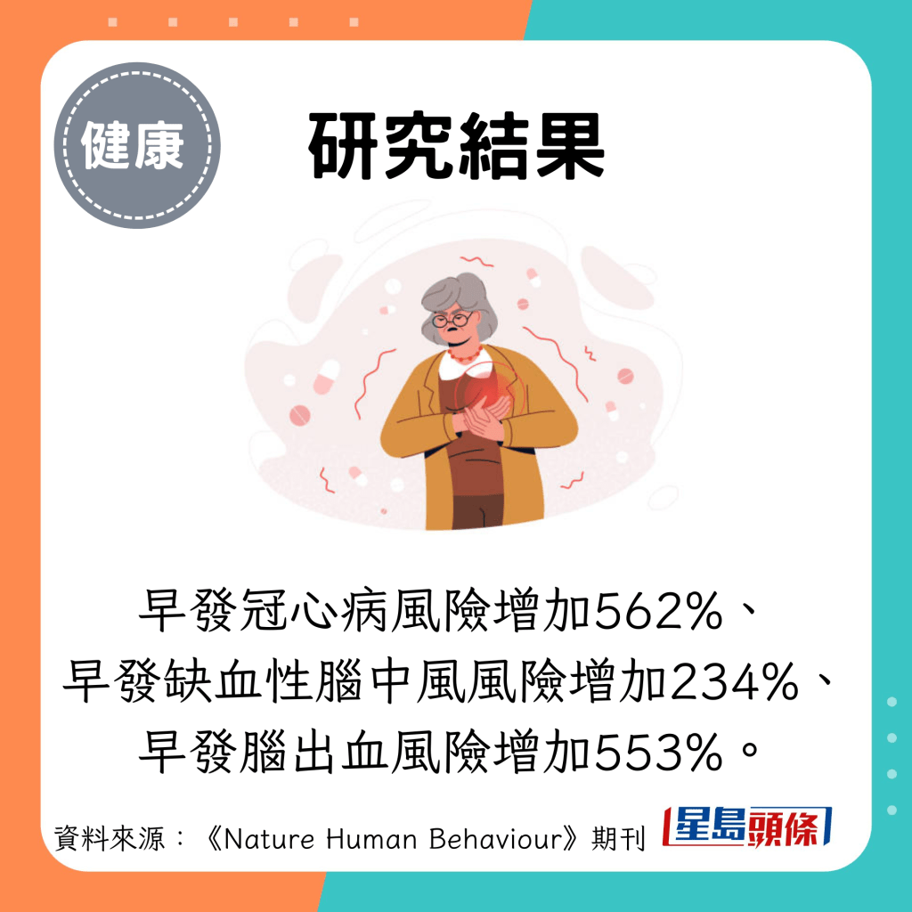 研究結果：早發冠心病風險增加562%、 早發缺血性腦中風風險增加234%、 早發腦出血風險增加553%。