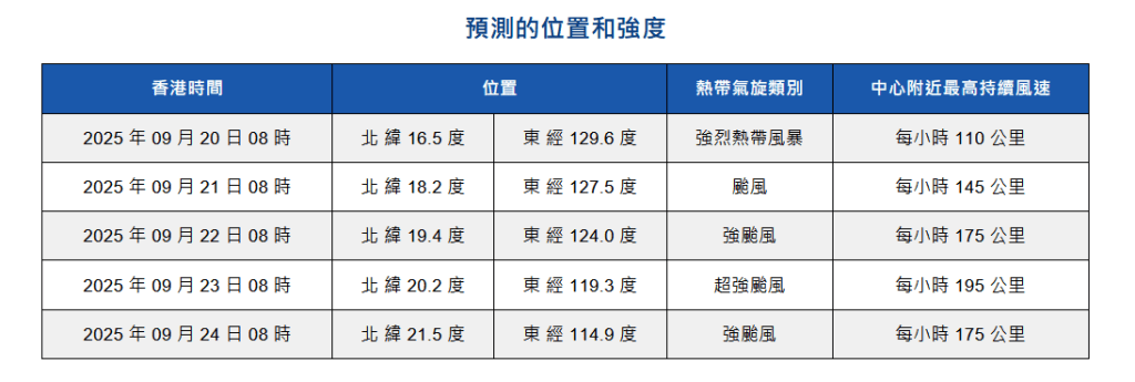 熱帶風暴樺加沙預測的位置和強度。天文台網站擷圖 熱帶風暴樺加沙預測的位置和強度。天文台網站擷圖