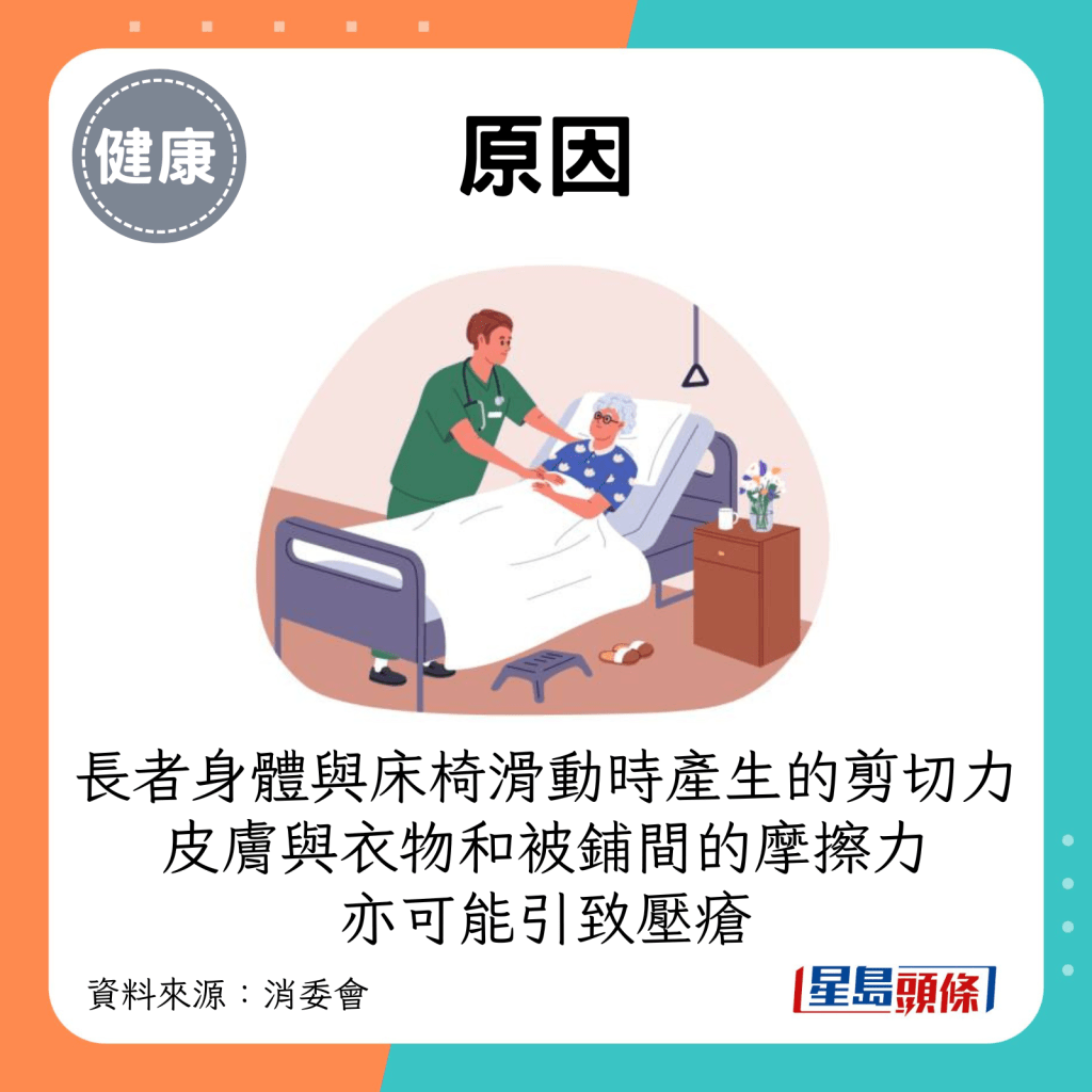 长者身体与床面或椅面滑动时产生的剪切力，以及长者皮肤与衣物和被铺之间的摩擦力，亦可能引致压疮。