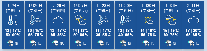 天文台表示，年初三（24日）及年初四（25日）華南沿岸地區顯著轉冷，風勢頗大。