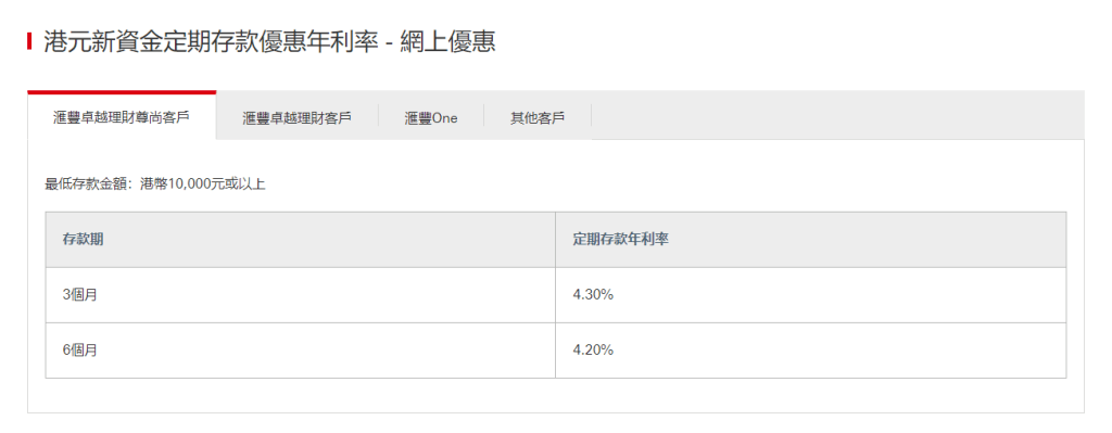 滙豐港元新資金3個月期息率最高僅4.3厘，6個月期最高亦為4.2厘。