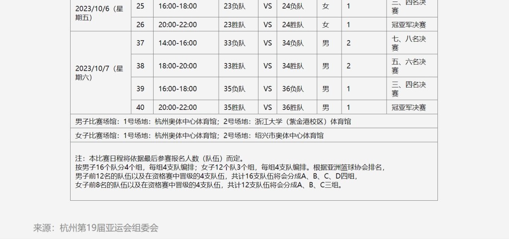 根据亚运官方网页，是有打预赛争入分组的阶段存在。