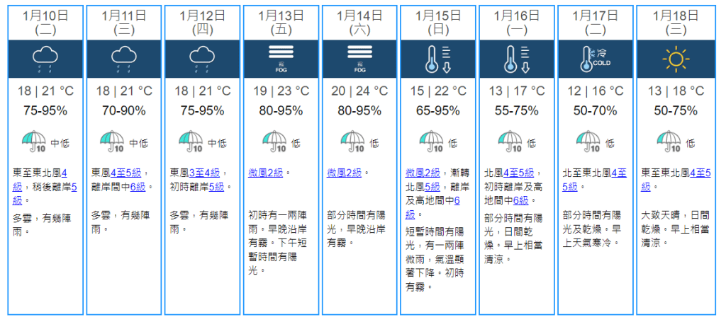 根据九天天气预报，天文台预料一道冷锋会在周日（15日）横过华南，受随后的强烈东北季候风影响。