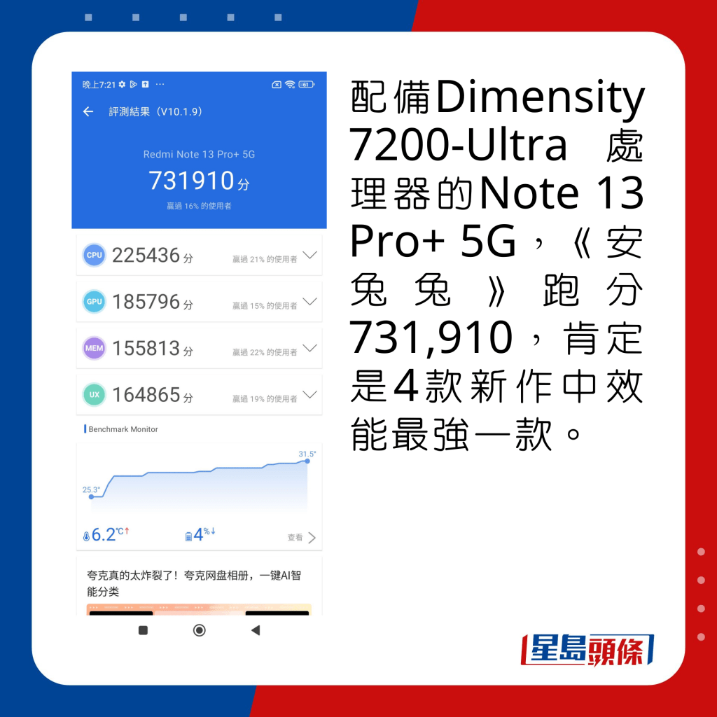 配备Dimensity 7200-Ultra处理器的Note 13 Pro+ 5G，《安兔兔》跑分731,910，肯定是4款新作中效能最强一款。