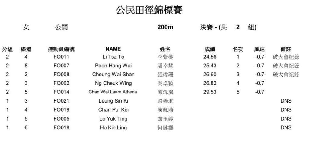李紫桃200米跑最佳時間為24秒56。 網上圖片