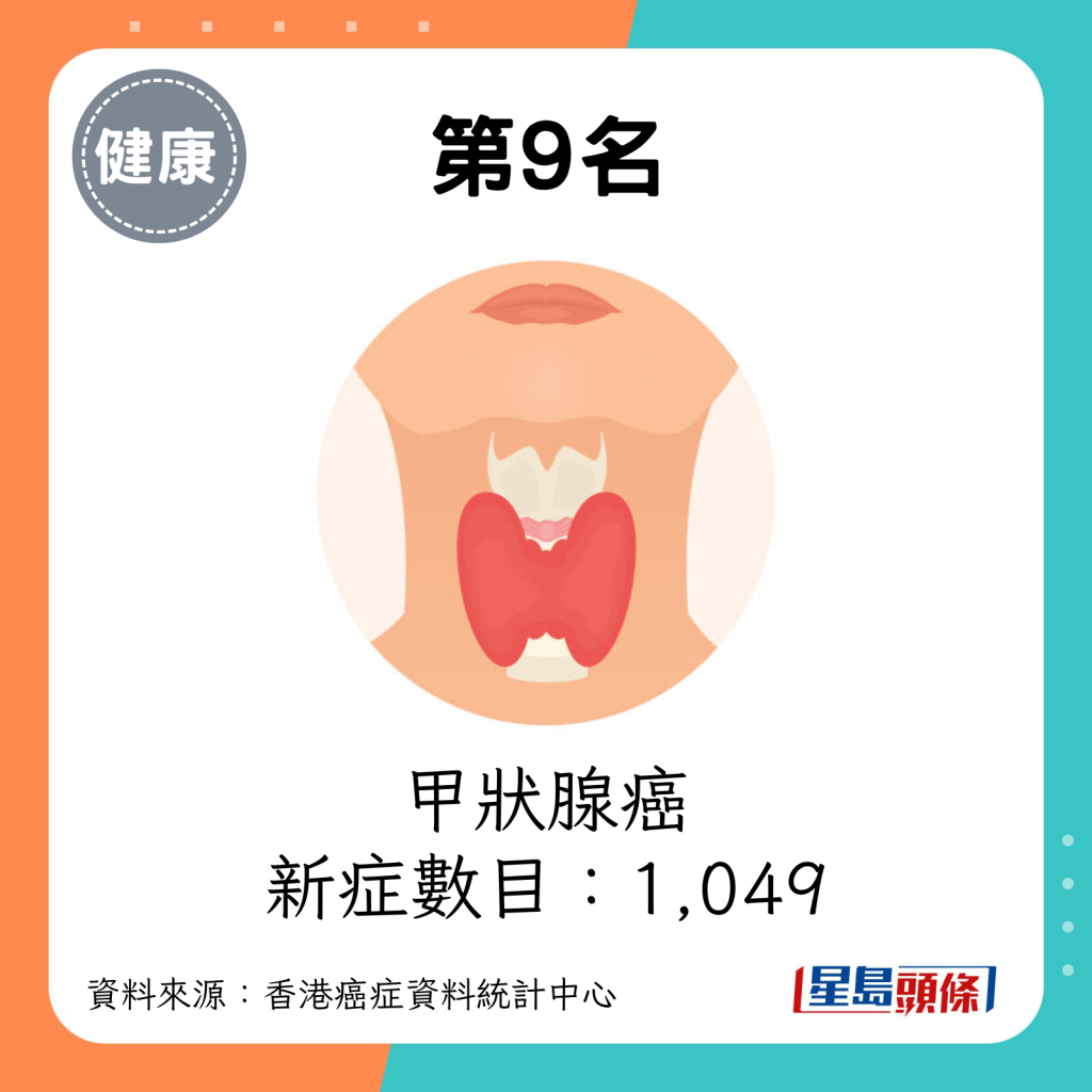 第9名：甲狀腺癌（新症數目：1,049）