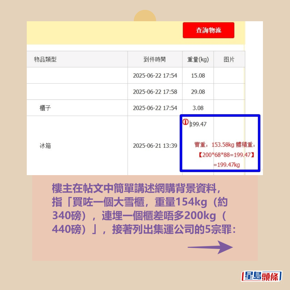 樓主在帖文中簡單講述網購背景資料, 指「買咗一個大雪櫃,重量154kg(約 340磅),連埋一個櫃差唔多200kg( 440磅)」,接著列出集運公司的5宗罪:fb「香港集運苦主群」截圖 樓主在帖文中簡單講述網購背景資料, 指「買咗一個大雪櫃,重量154kg(約 340磅),連埋一個櫃差唔多200kg( 440磅)」,接著列出集運公司的5宗罪:fb「香港集運苦主群」截圖