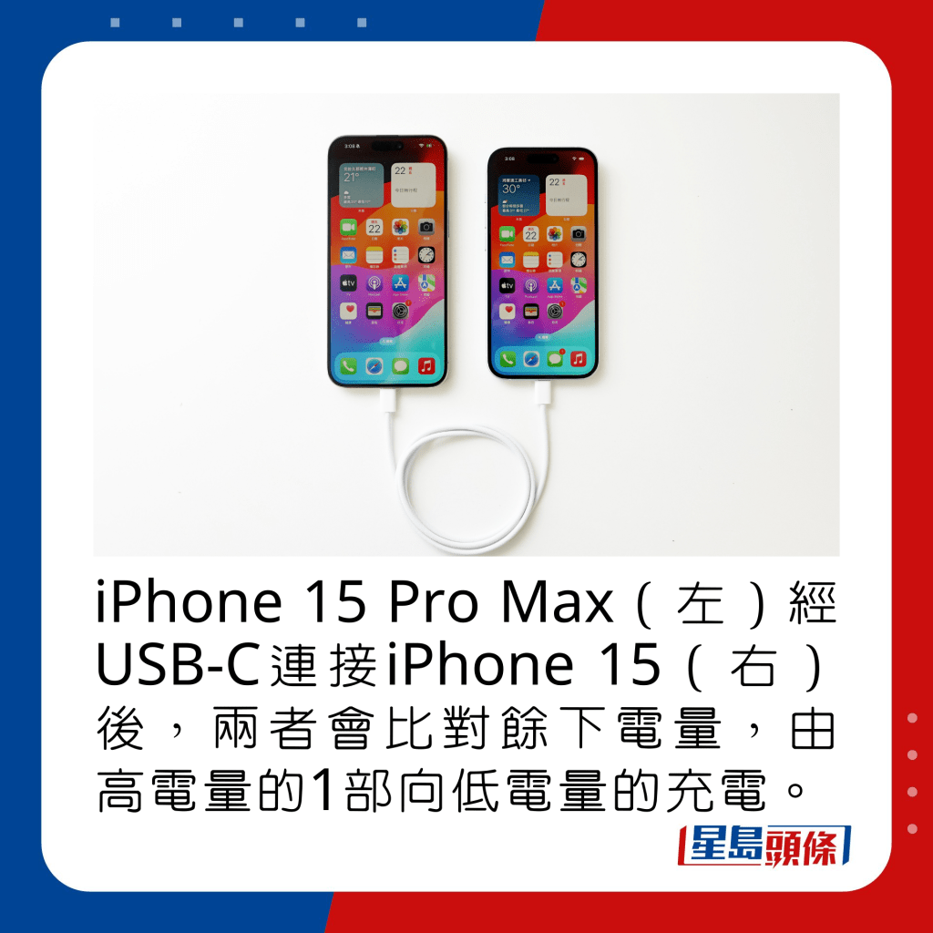 iPhone 15 Pro Max（左）经USB-C连接iPhone 15（右）后，两者会比对馀下电量，由高电量的1部向低电量的充电。