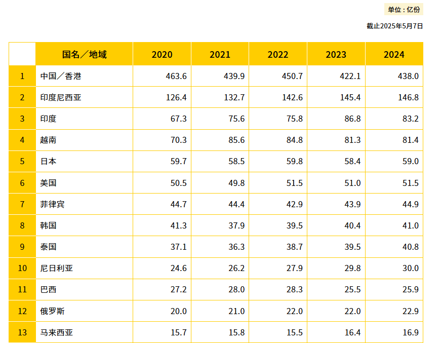 世界即食麵協會出爐2024即食麵總需求一覽表，當中中國及香港以438億份高居榜首。協會圖片