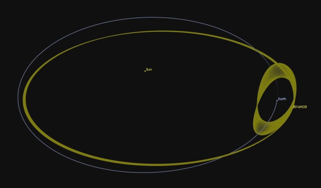 「2023 FW13」圍地球和太陽飛行模擬圖。