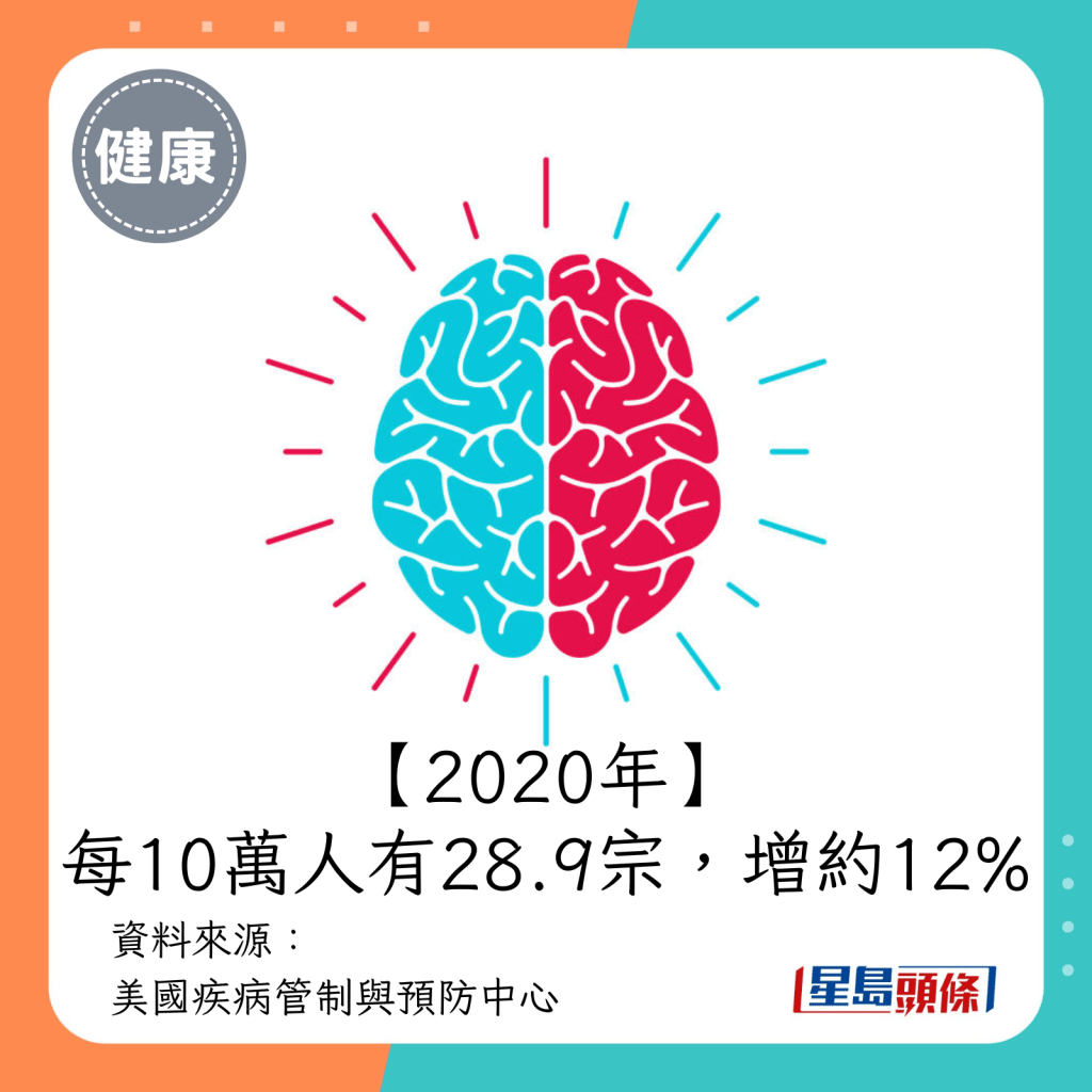 2020年（每10萬人有28.9宗）。