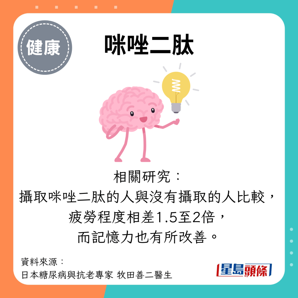 咪唑二肽：相关研究： 摄取咪唑二肽的人与没有摄取的人比较， 疲劳程度相差1.5至2倍， 而记忆力也有所改善。