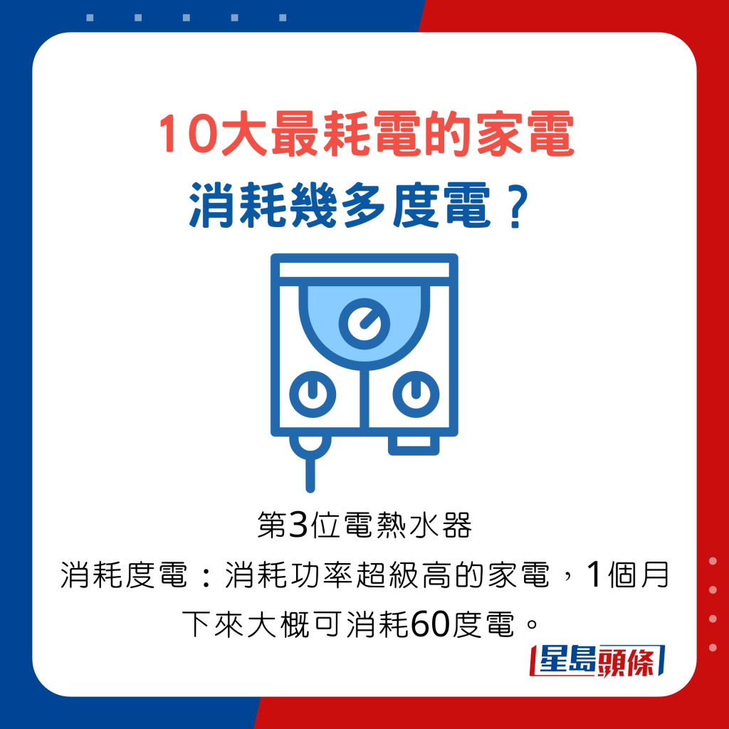 10大最耗電的家電消耗幾多度電？第3位電熱水器是消耗功率超級高的家電，1個月下來大概可消耗60度電。